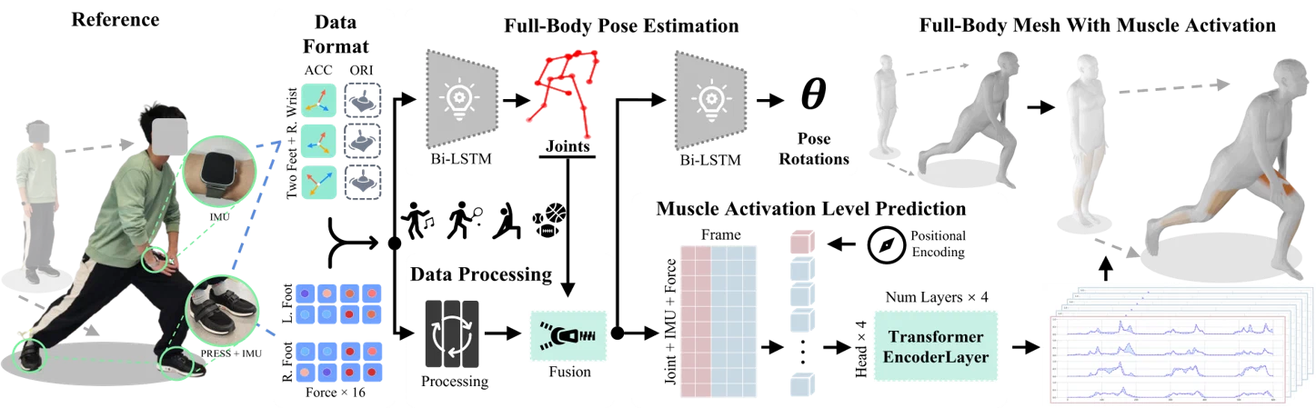 KineticsSense multimodal wearable sensing framework